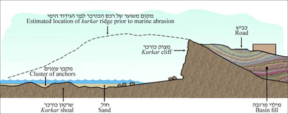 תהליכי יצירת המצוק החופי ונסיגת רכס הכורכר (איור: רשות העתיקות)
